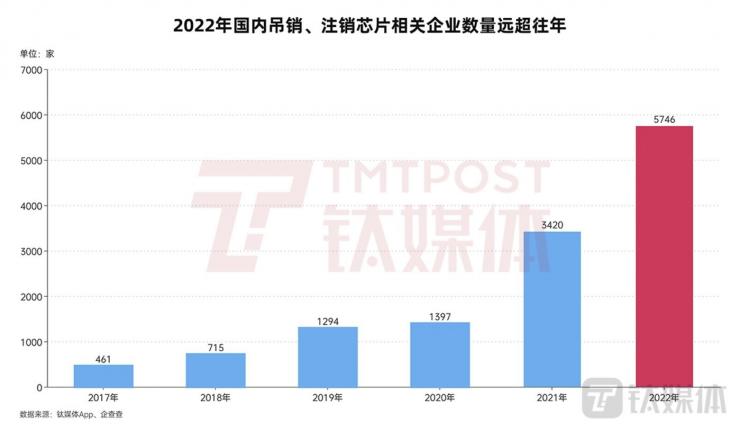 僅一年，國內(nèi)5700多家芯片企業(yè)消失！